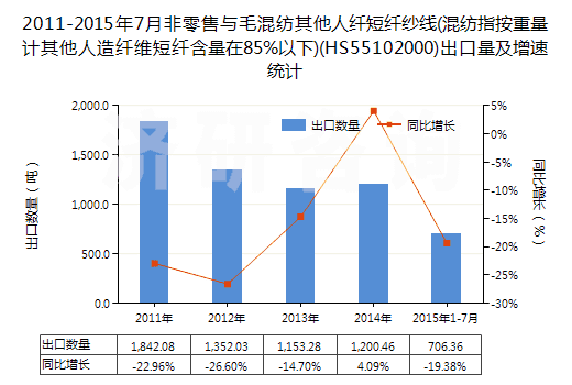 2011-2015年7月非零售與毛混紡其他人纖短纖紗線(混紡指按重量計(jì)其他人造纖維短纖含量在85%以下)(HS55102000)出口量及增速統(tǒng)計(jì)